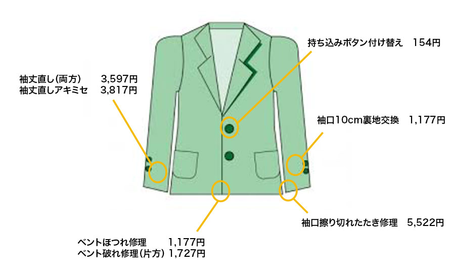 洋服のお直し、リフォーム ジャケット修理